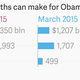 Image for article titled Obamacare’s incredible shrinking cost is already cutting future US deficits